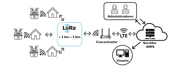 Figura 2: Sistema de Comunicación LORA en prototipo UEX
